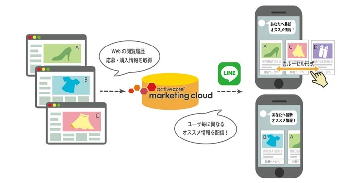 activecore marketing cloud
