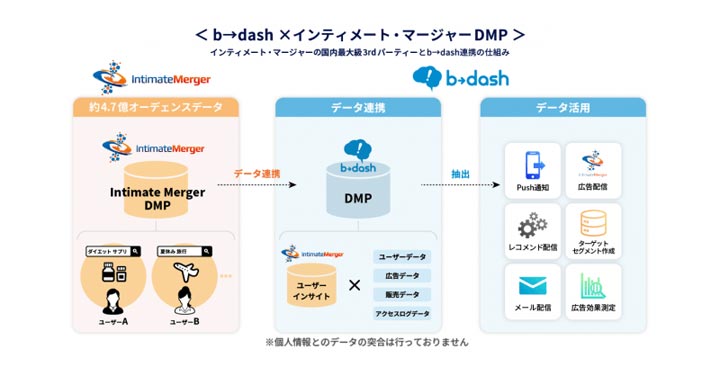データマーケティングプラットフォーム「b→dash」