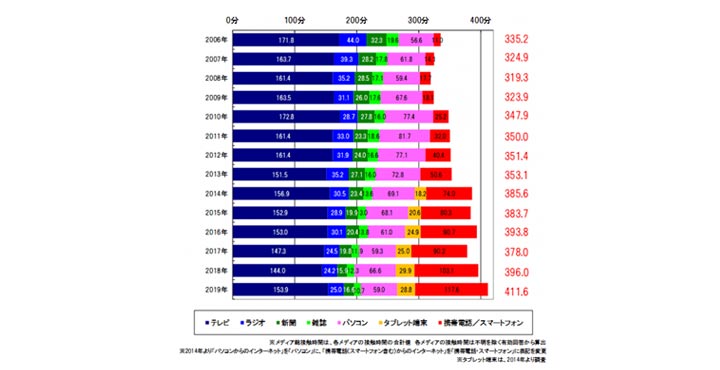 博報堂ＤＹメディアパートナーズ メディア環境研究所「メディア定点調査2019」時系列分析