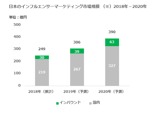 日本のインフルエンサーマーケティング市場規模