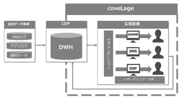 coveLageサービスイメージ図