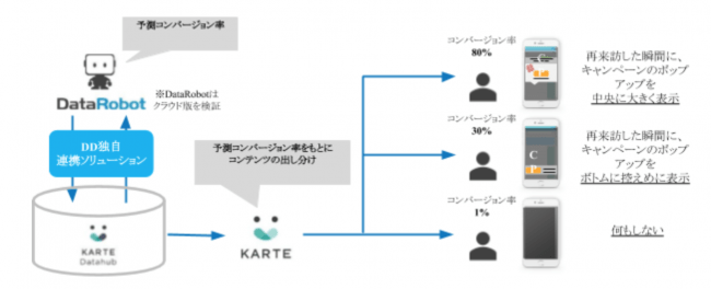 「KARTE」と「DataRobot」の連携ソリューションを電通デジタルが提供開始