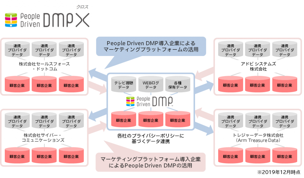People Driven DMP X（クロス）