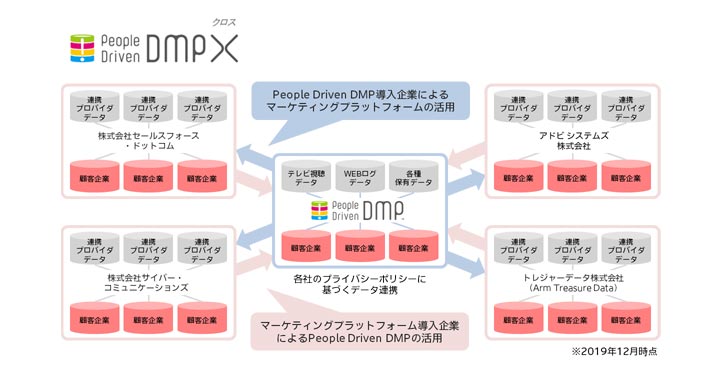 電通 People Driven DMP X（クロス）