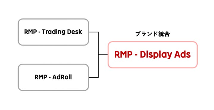 楽天 RMP - Display Ads