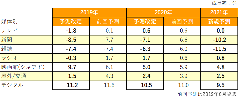 電通、世界の広告費成長率予測（2019～2021）