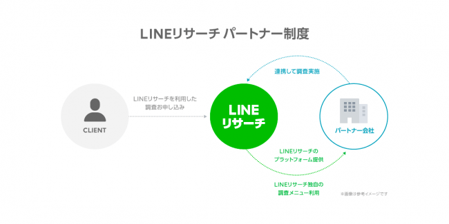 LINE株式会社 LINEリサーチ