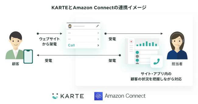 プレイド KARTE、Amazon Connect