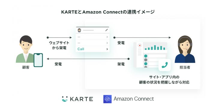 プレイド KARTE、Amazon Connect