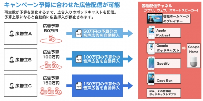 オトナルとニッポン放送、デジタル音声広告として『オールナイトニッポン』シリーズのポッドキャストオーディオアドを販売開始