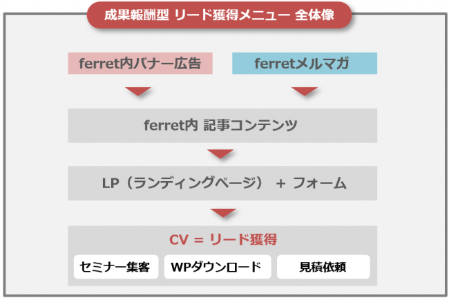 ferret 成果報酬型リード獲得メニュー取り組み全体像