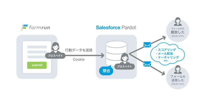 株式会社ベーシック フォーム作成管理ツール「formrun」が 「Salesforce Pardot」と連携開始