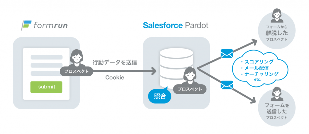 株式会社ベーシック フォーム作成管理ツール「formrun」が 「Salesforce Pardot」と連携開始