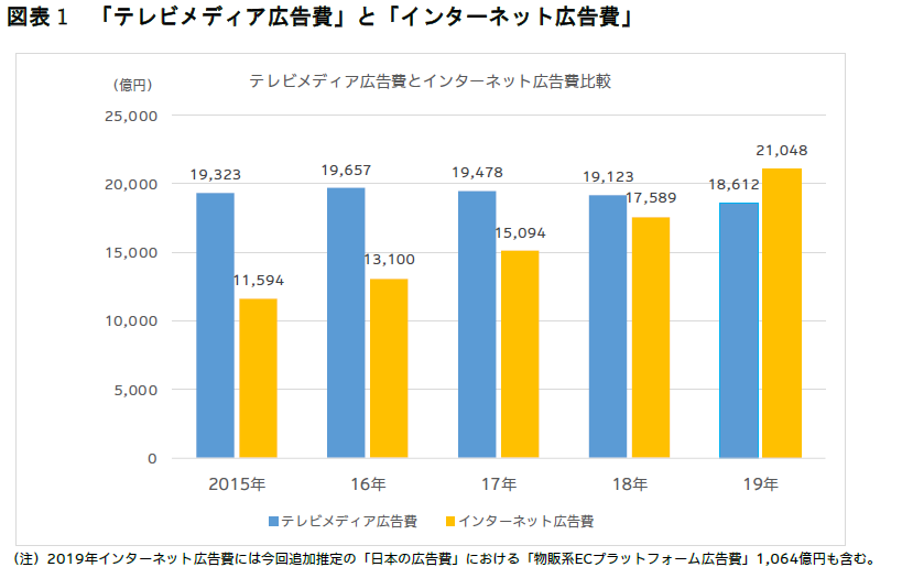 電通、2019年 日本の広告費