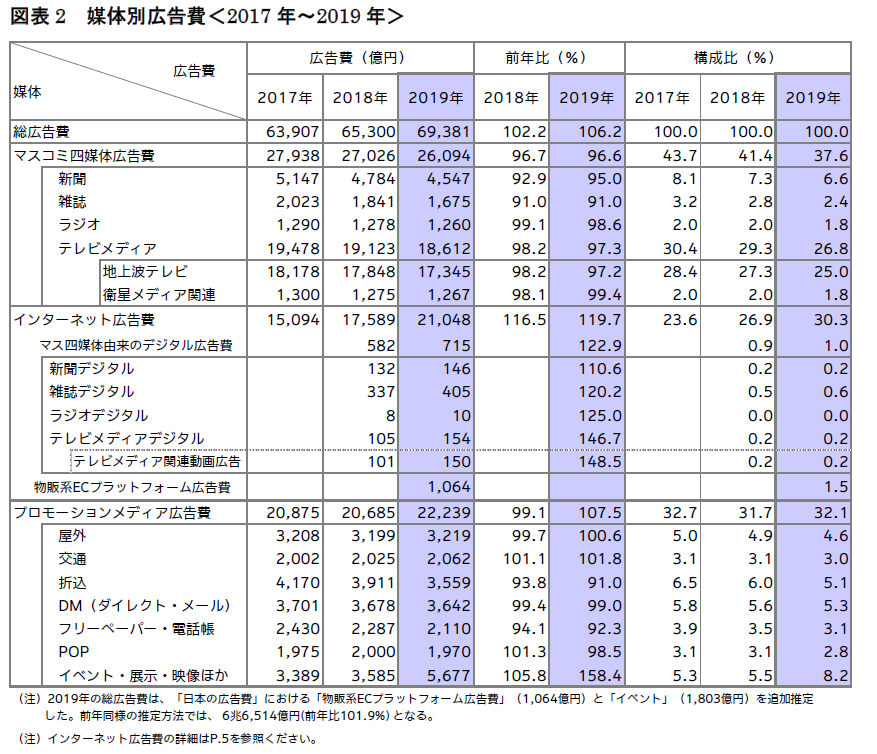 電通、2019年 日本の広告費 媒体別広告費＜2017年～2019年＞