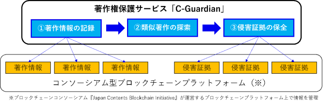HAKUHODO Blockchain Initiative C-Guardian