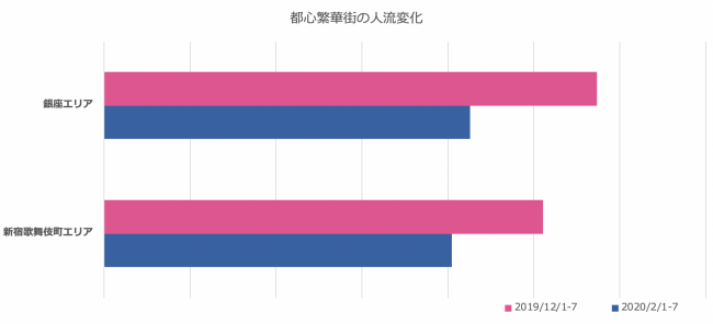 新宿・銀座エリアの人流比較