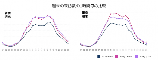 新宿・銀座エリア週末の人流比較