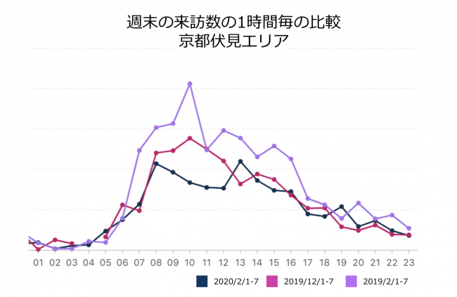京都伏見エリア　週末の人流比較