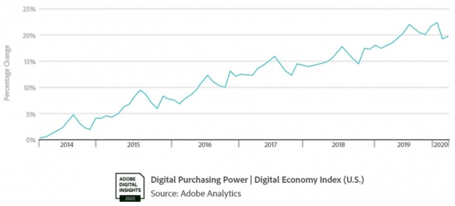 アドビ、初のDigital Economy Indexを発表