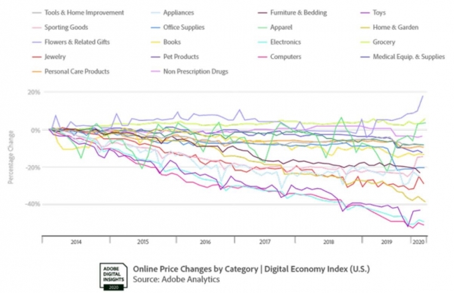 アドビ、初のDigital Economy Indexを発表