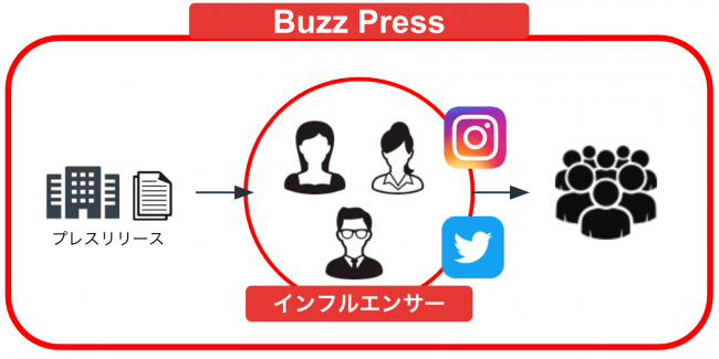 AnyUp ”CtoCプレスリリース配信サービス”「Buzz Press」