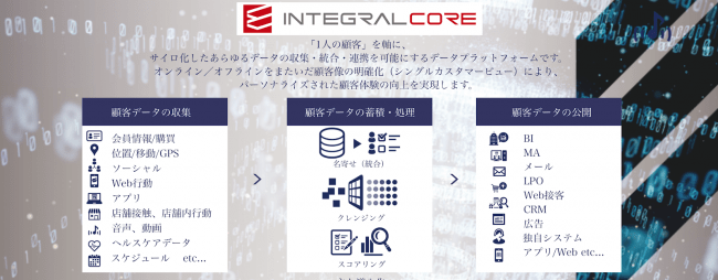 株式会社EVERRISE CDP「INTEGRAL-CORE」