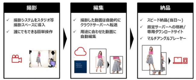 SoVeC、ベイクルーズ ファッションECサイト向けソリューションのサービスイメージ