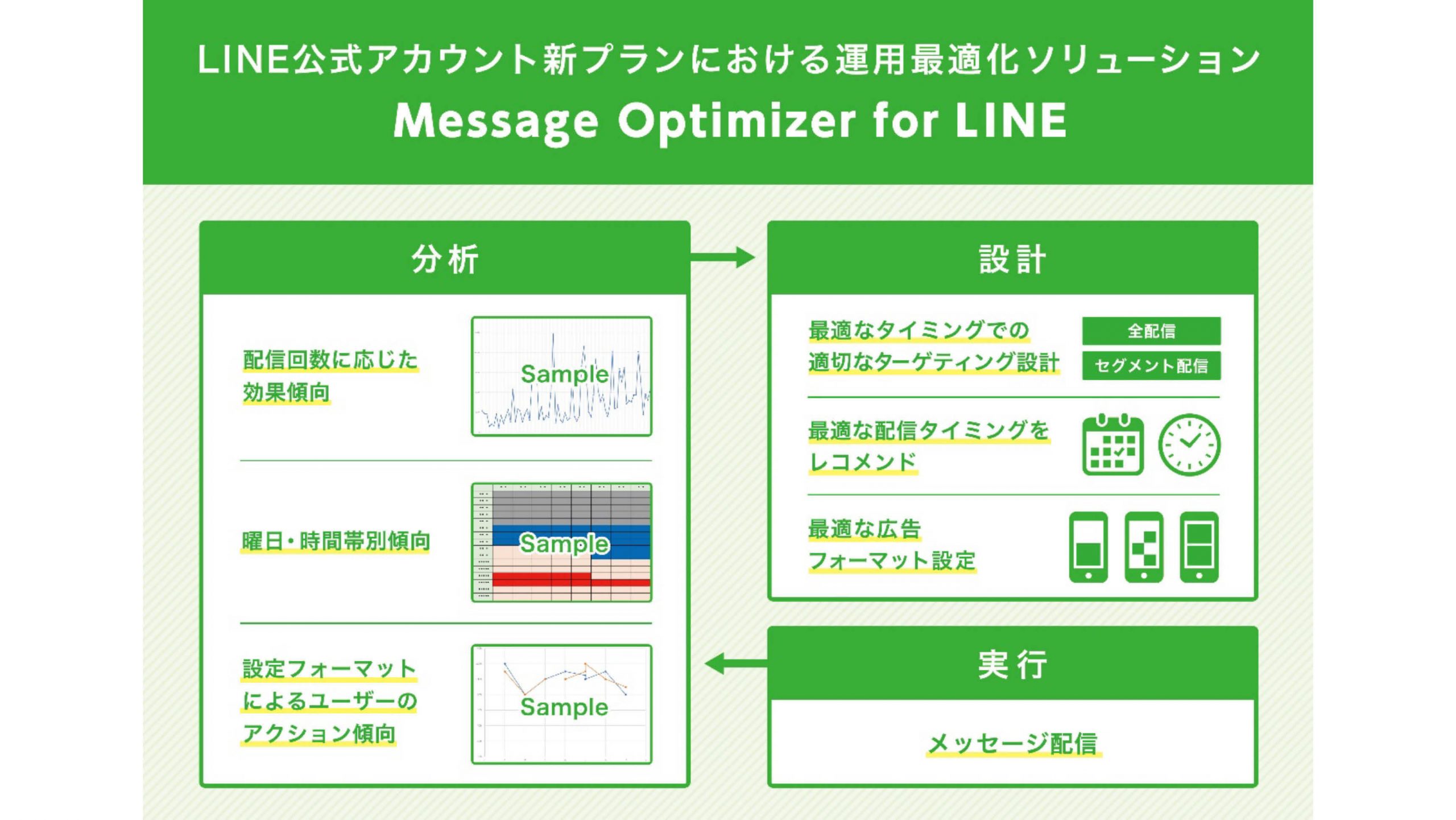 サイバーエージェント、Message Optimizer for LINE