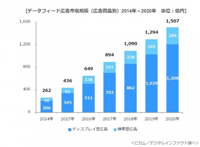 データフィード広告市場規模（広告商品別）2014年－2020年