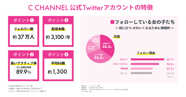 C CHANNEL × Twitterスポンサーシップ広告 インタラクティブ動画パッケージ
