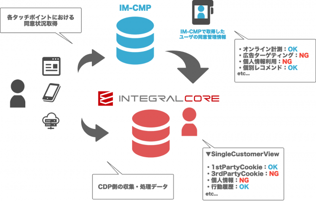 EVERRISE CDP「INTEGRAL-CORE」 IM-CMPによる同意管理データとCDPにおけるデータ管理イメージ