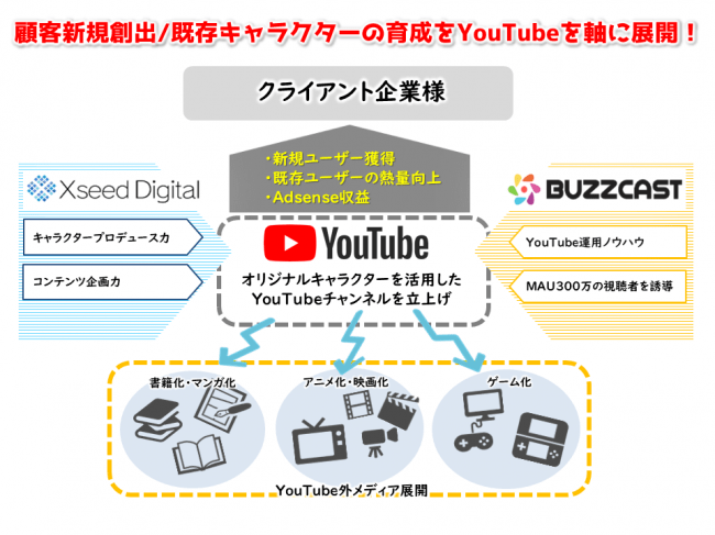 クロシードデジタルとBUZZCAST、動画を活用したキャラクタープロデュース支援事業
