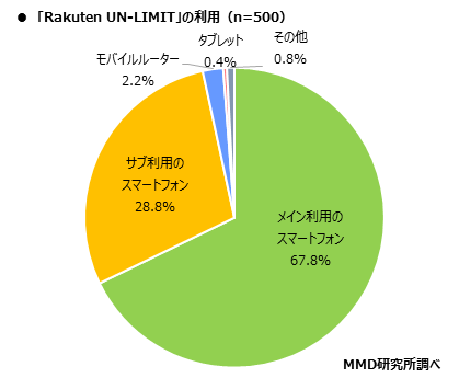 MMD研究所、Rakuten UN-LIMIT』サービス開始後の利用者実態調査