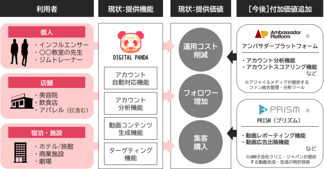 アジャイルメディア、SNSマーケティングオートメーション「DIGITAL PANDA」