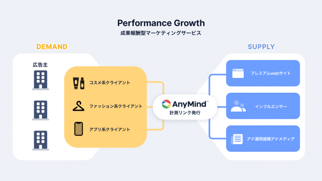 AnyMind Group、成果報酬型マーケティングサービス「Performance Growth」