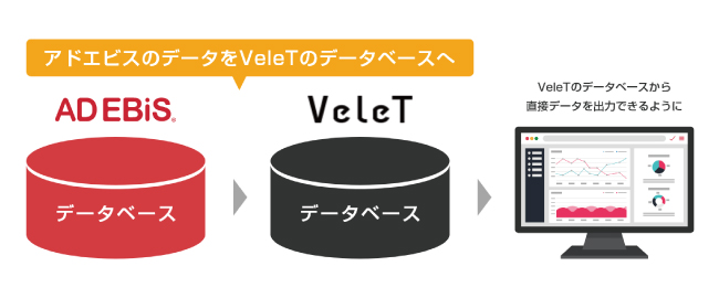 動画アドネットワーク「VeleT」がアドエビスの「データエクスポ―ト機能」を導入