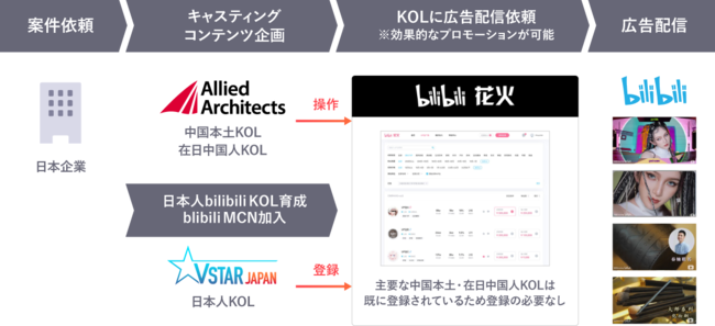 アライドアーキテクツ、bilibili公式KOL広告プラットフォーム「花火」を活用した中国向けKOLプロモーション支援を開始