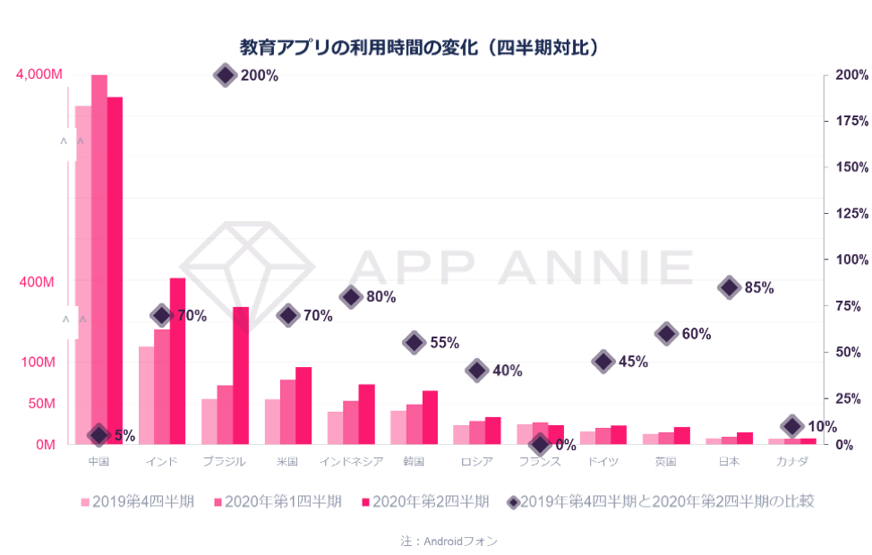App Annieが2020年上半期のモバイル市場に関するレポート