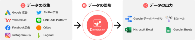 アジト、Databeat Explore