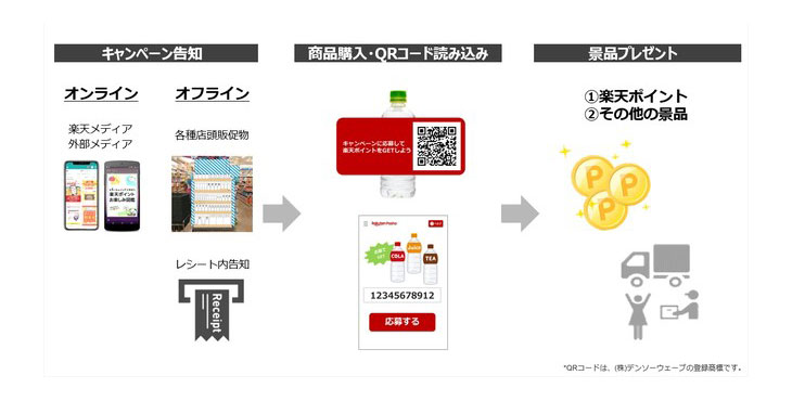 楽天、RMP - Omni Commerce 二次元コードキャンペーン