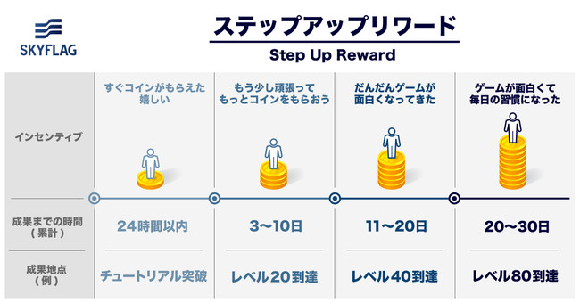 SkyFall、SKYFLAG新機能「Step Up Reward」