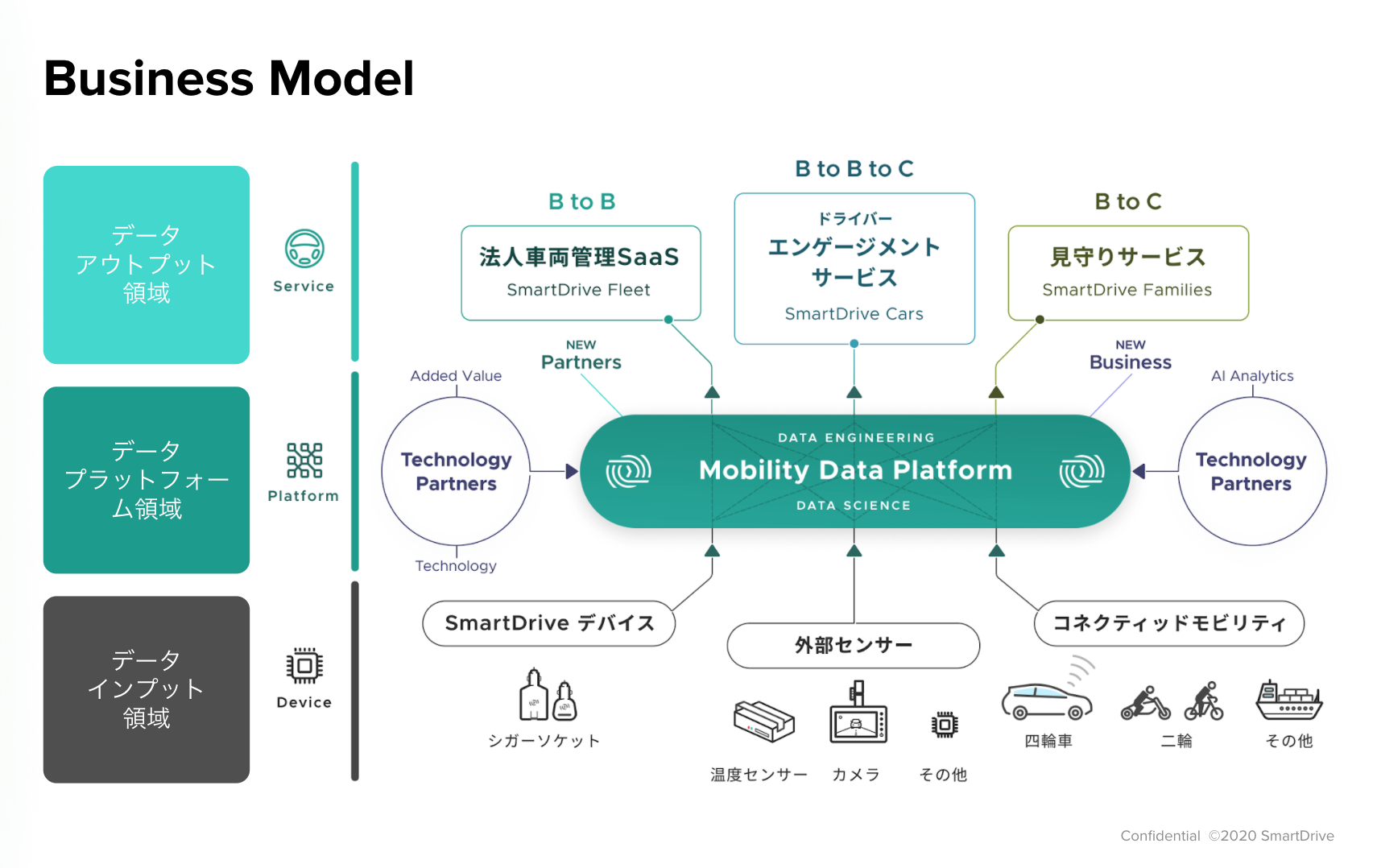 インタビュー、スマートドライブ大里 紀雄 モビリティデータを活用したマーケティングビジネスモデル