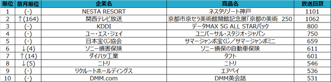 2020年7月度テレビCM放送回数ランキングを発表 大阪