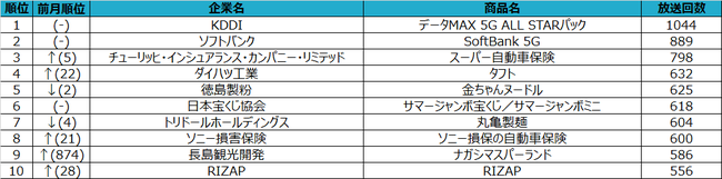 2020年7月度テレビCM放送回数ランキングを発表 名古屋