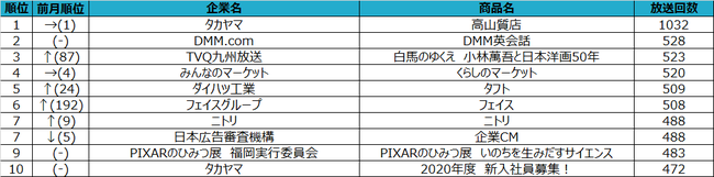 2020年7月度テレビCM放送回数ランキングを発表 福岡