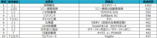 2020年7月度テレビCM放送回数ランキングを発表 札幌