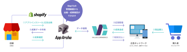 バリューコマース、国内アフィリエイトプログラム初、日本製Shopifyアプリと連携開始