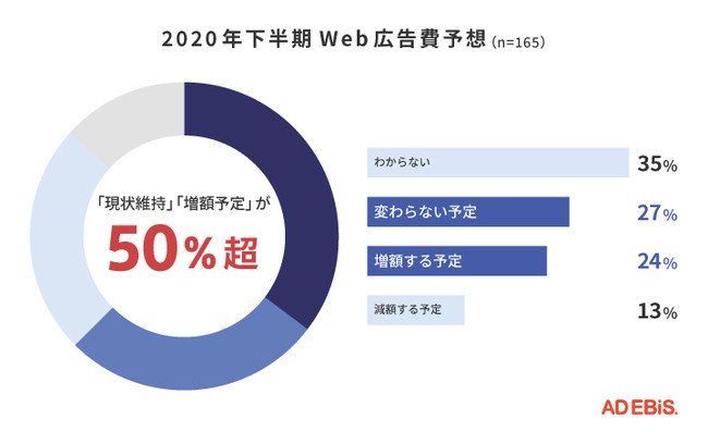 イルグルム、2020年上半期のWebプロモーションに関する調査を実施