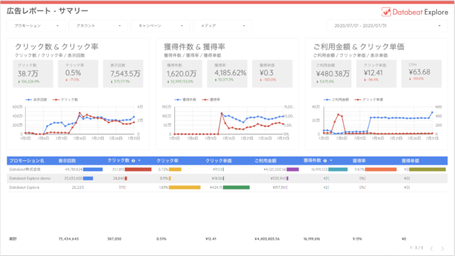 アジト、Databeat Exploreが、Google データポータルによる広告/サイト解析レポートのテンプレートを無料公開